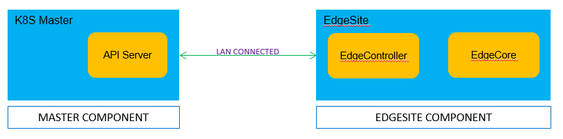 EdgeSite Setup