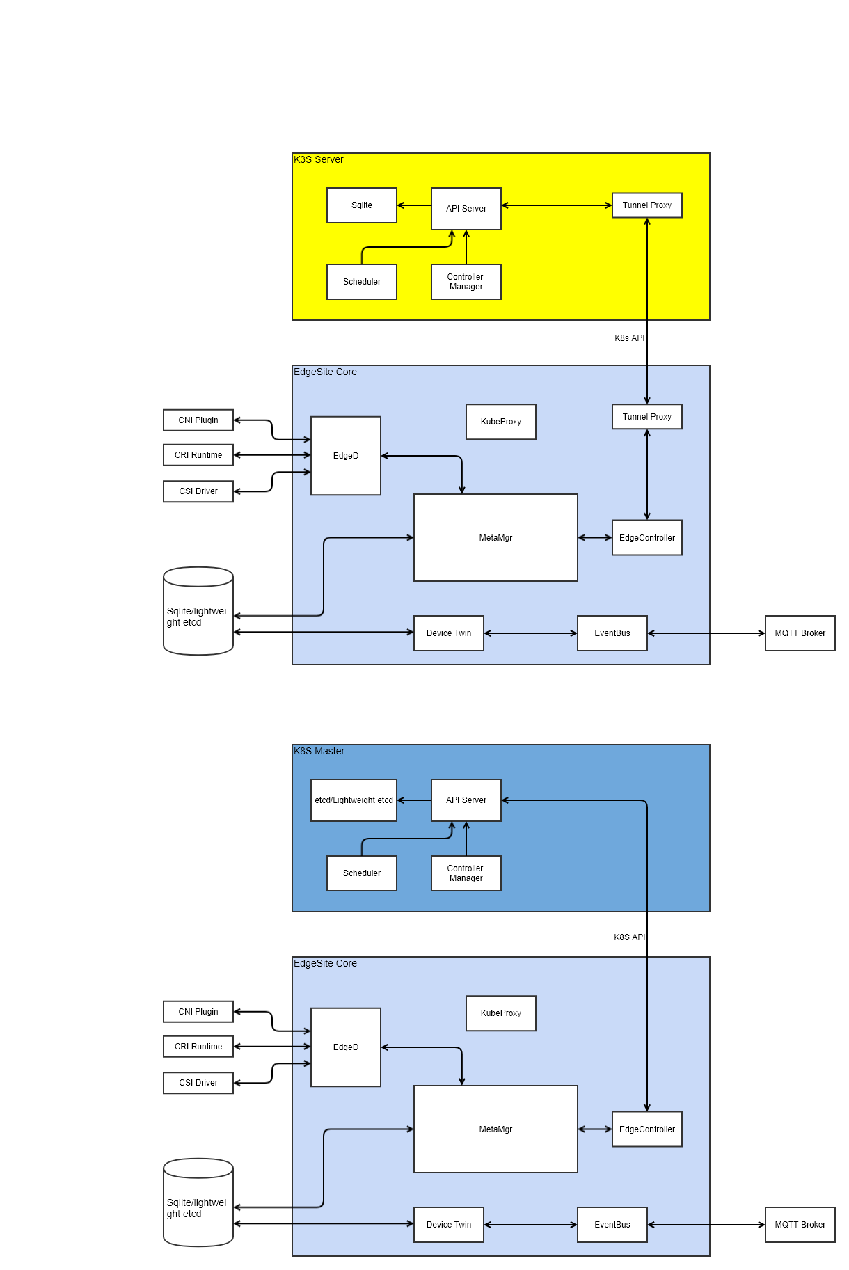 EdgeSite Architecture